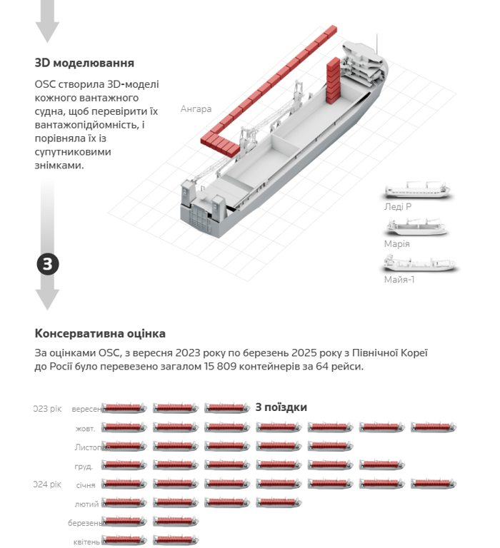 Судно для перевезення боєприпасів