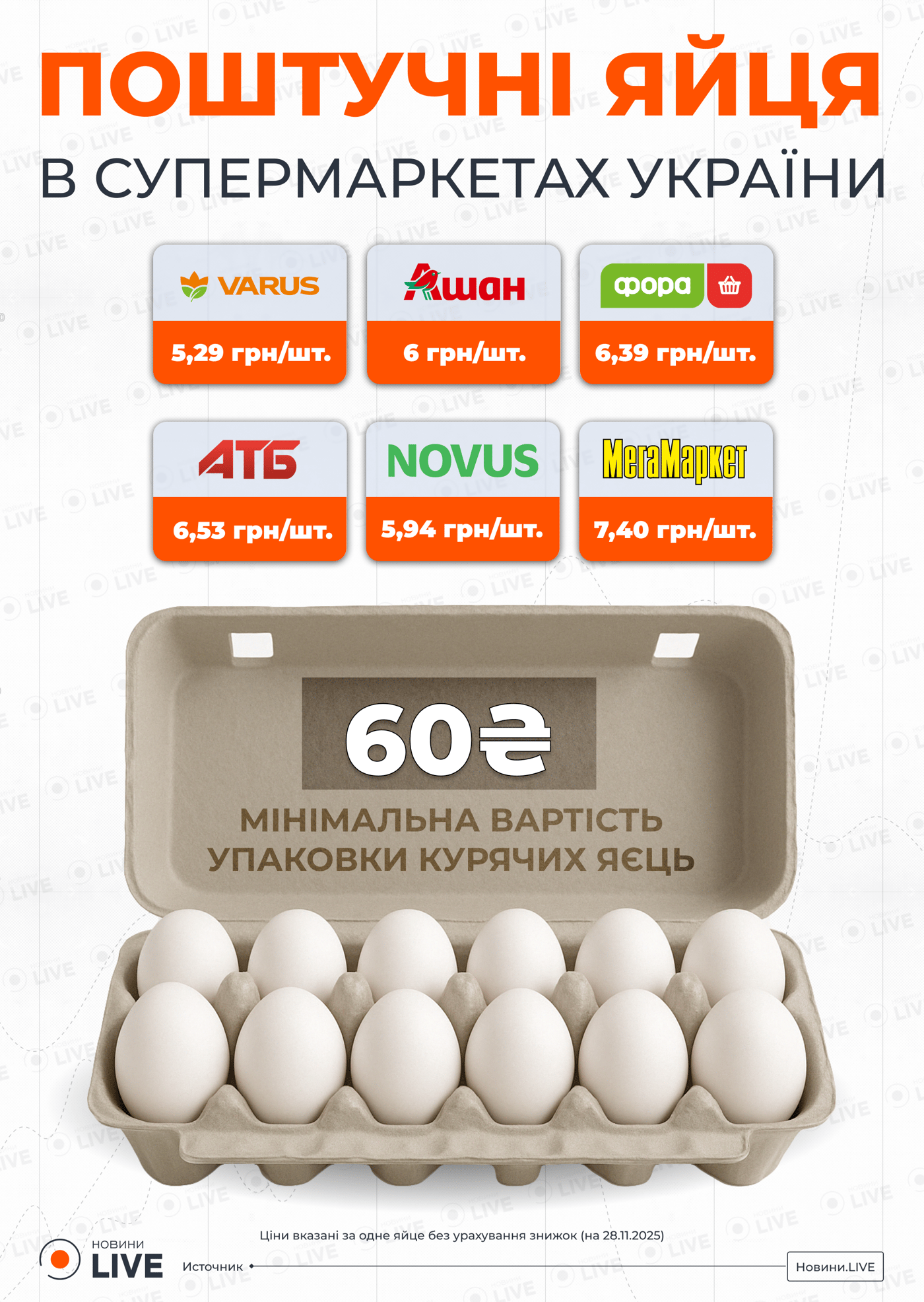 Інфографіка про ціни на яйця