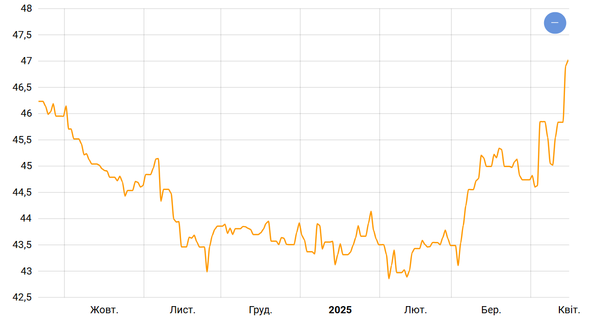 Курс євро змушує нервувати — що робити українцям у квітні - фото 1