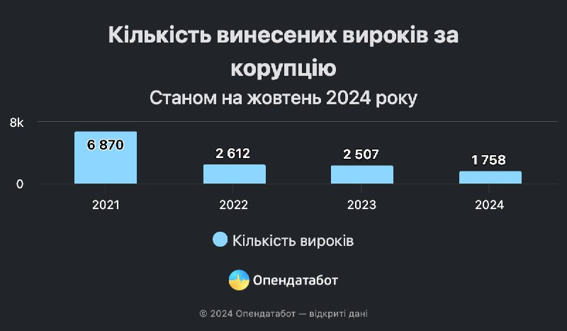 корупційні вироки
