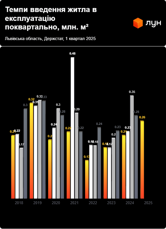 Забудовники змінюють курс — яке житло частіше зводять в Україні - фото 3