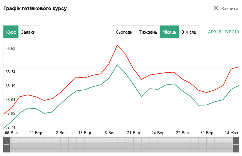 курс валют на 4 жовтня