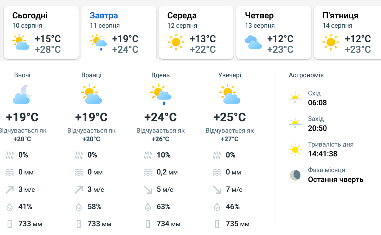 Хмарно, але без дощу: якою буде погода у Львові завтра - фото 1
