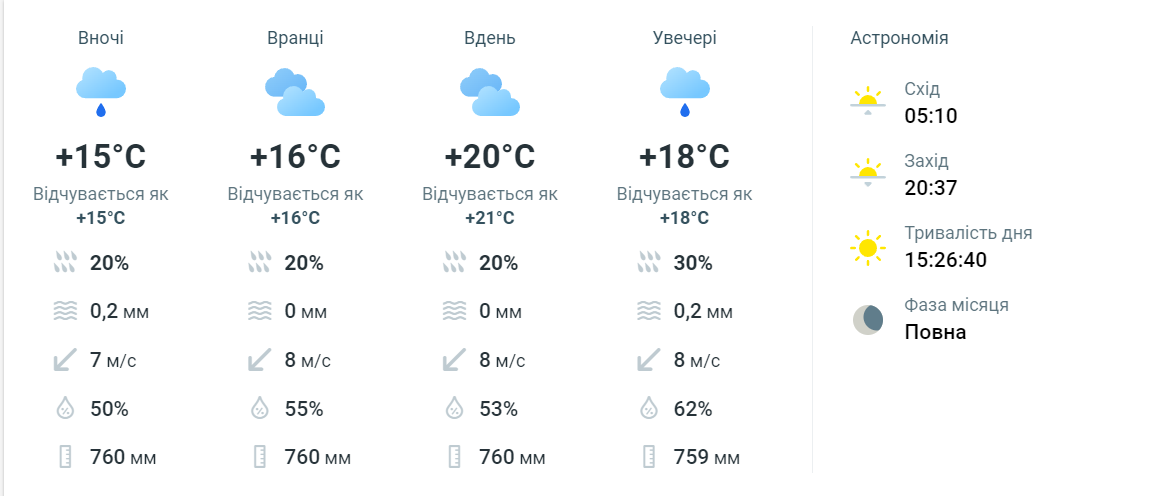 Похмуро та мокро — синоптики дали прогноз погоди в Одесі на завтра - фото 1