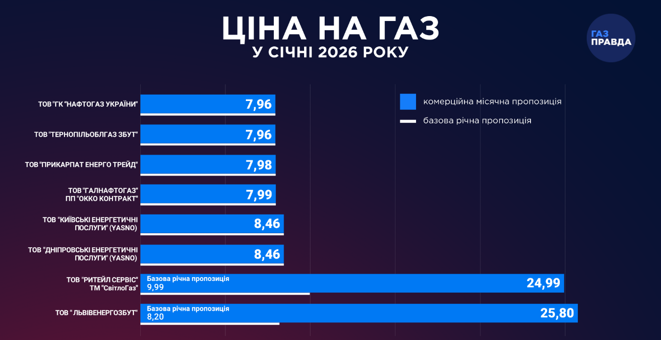 Ціна за куб газу у січні — які тарифи встановили постачальники - фото 1