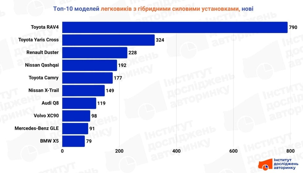 ТОП-10 моделей гібридних авто в Україні у 3 кв. 2025 року, нові