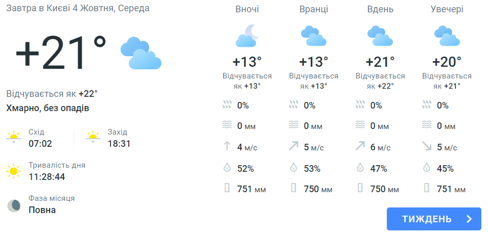 погода в Киеве 4 октября