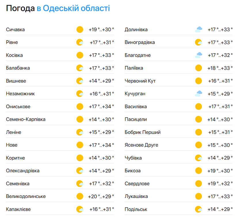 Погода в Одесі на сьогодні — вода в морі майже як у тропіках - фото 2