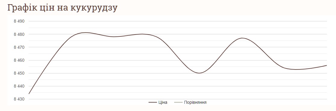 Як змінились ціни на кукурудзу в Україні з 12 до 19 жовтня 2024 року