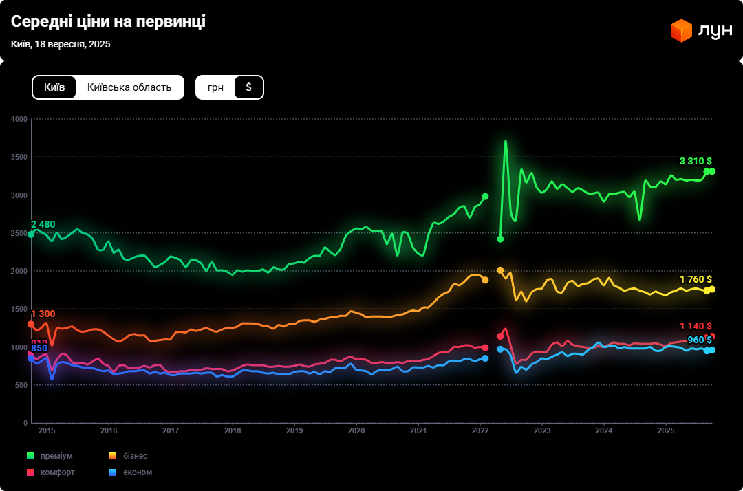 Ще не межа — як забудовники Києва змінюють ринок - фото 1