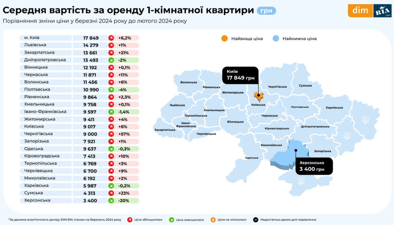оренда квартир