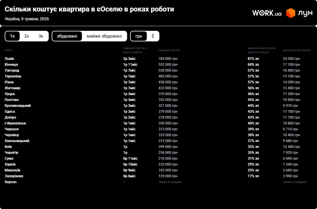 єОселя: скільки може коштувати квартира за іпотекою - фото 2