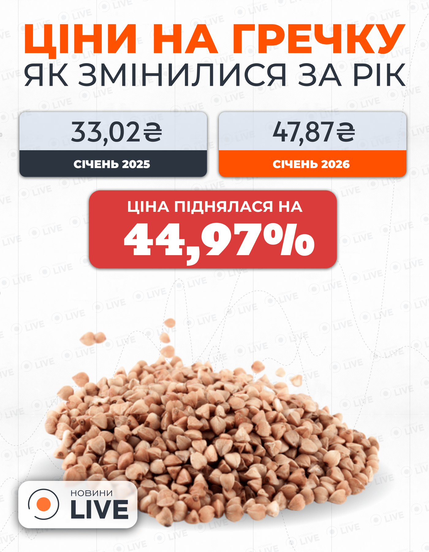 Інфографіка з цінами на гречку