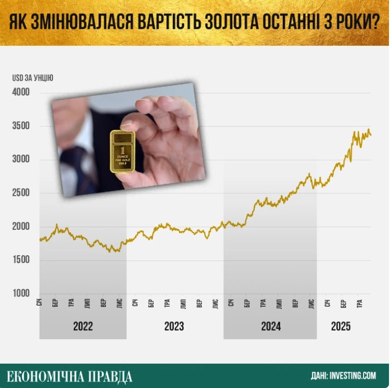 Подорожчання золота — скільки заробила Україна - фото 1