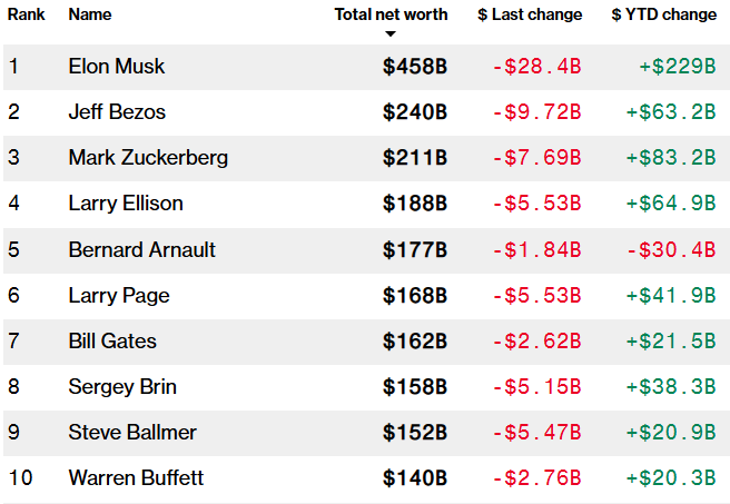 Состояние самых богатых людей планеты