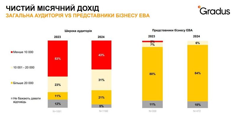 зарплати та доходи в Україні у 2024 році