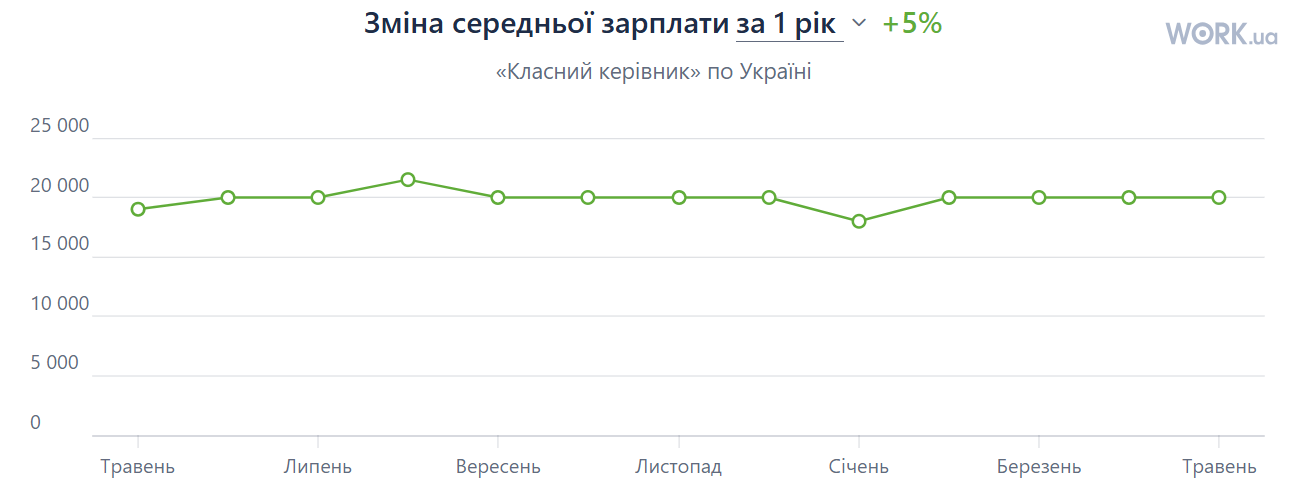 Зарплата классного руководителя — сколько может получать в 2025 - фото 1