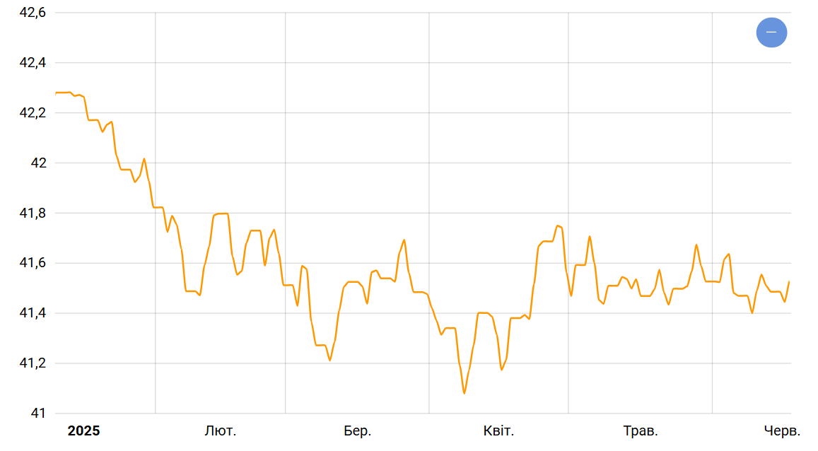 Валютне ралі — чого чекати від курсу долара і євро вже скоро - фото 1