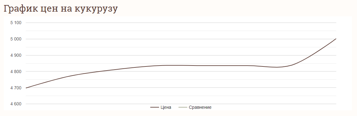 Цены на зерновые в Украине по состоянию на 30 ноября 2023 года