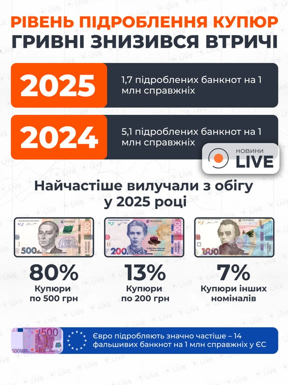 Статистика подделки купюр