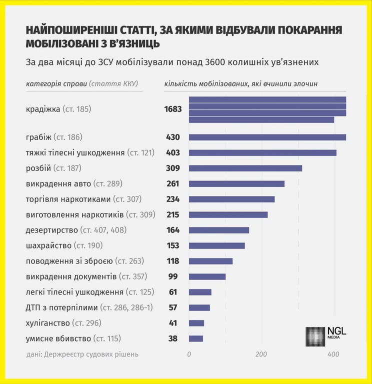 Найпоширеніші статті, за якими відбували покарання мобілізовані з в'язниць. Фото: NGL media