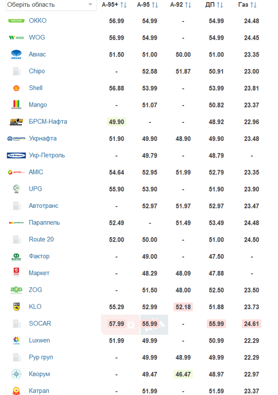 цены на бензин