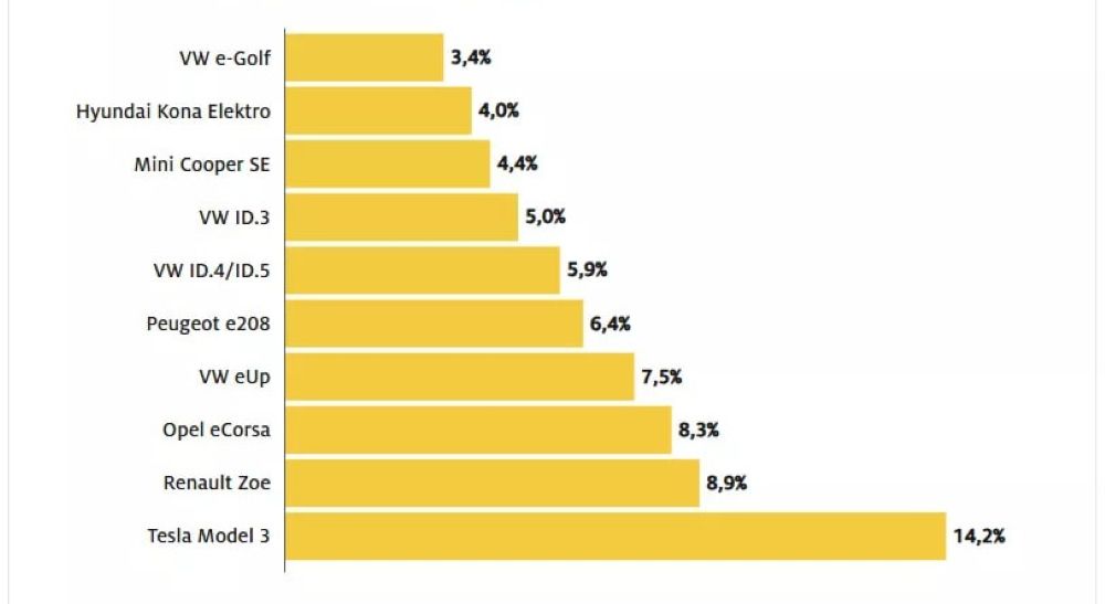 Tesla Model 3 заняла почетное место в тесте на надежность - фото 1