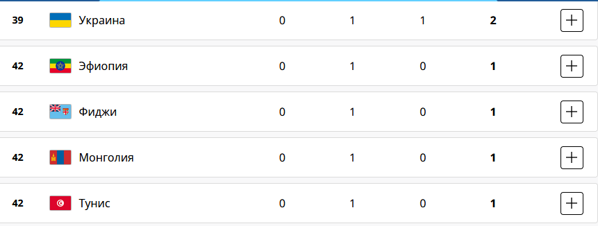 Україна в медальному заліку Олімпіади-2024