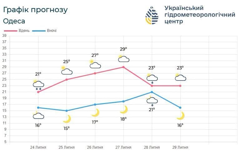 Купальний сезон триває: яка температура моря в Одесі на пляжах - фото 1