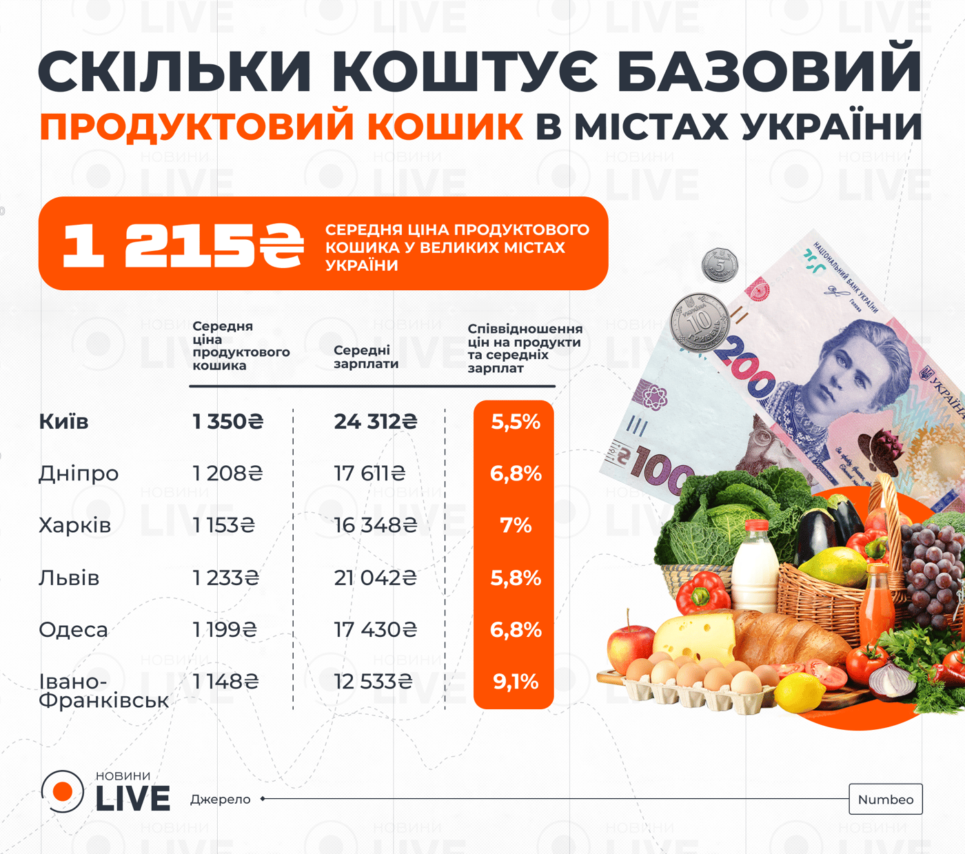 Де дешевша їжа — ціни на продукти в містах України та ЄС - фото 1