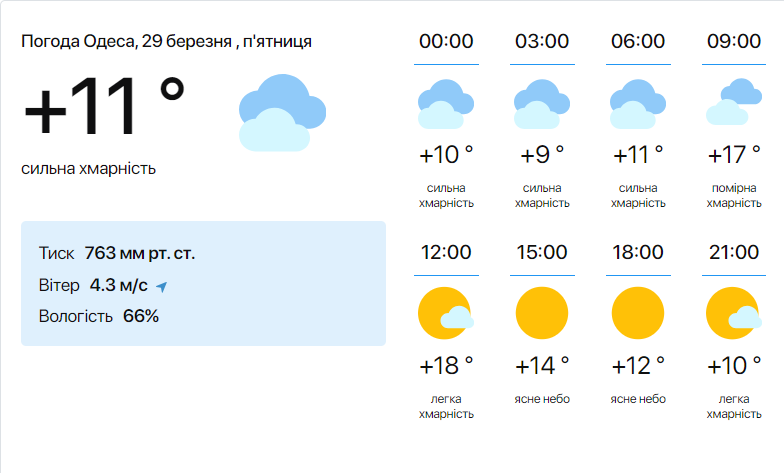 Дощі та пориви сильного вітру — синоптики попередили про погоду в Одесі на сьогодні - фото 1