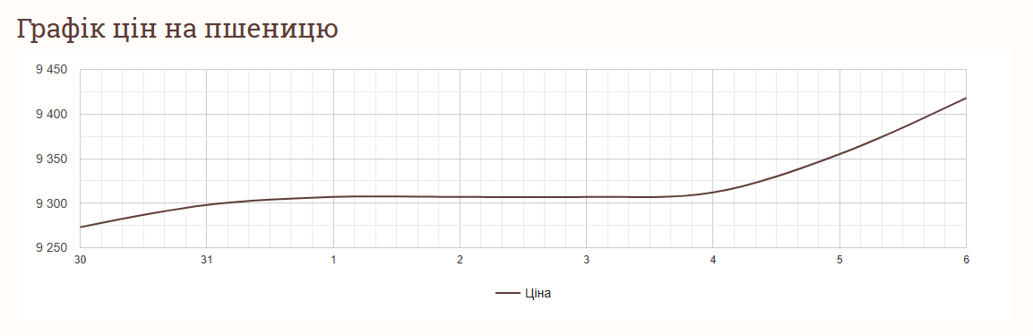 Ціни на пшеницю та зернові в Україні станом на 7 лютого 2025 року