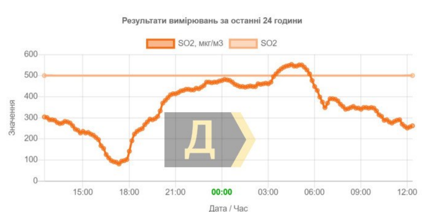 Исследование воздуха Одессы