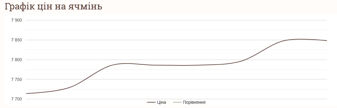 Як змінились ціни на ячмінь в листопаді