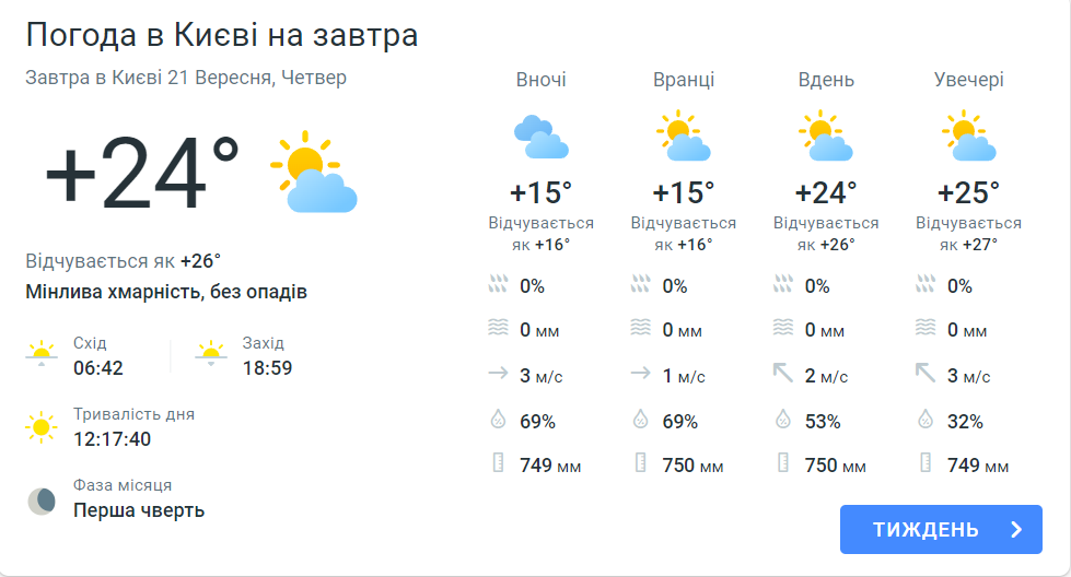 погода в Києві 21 вересня