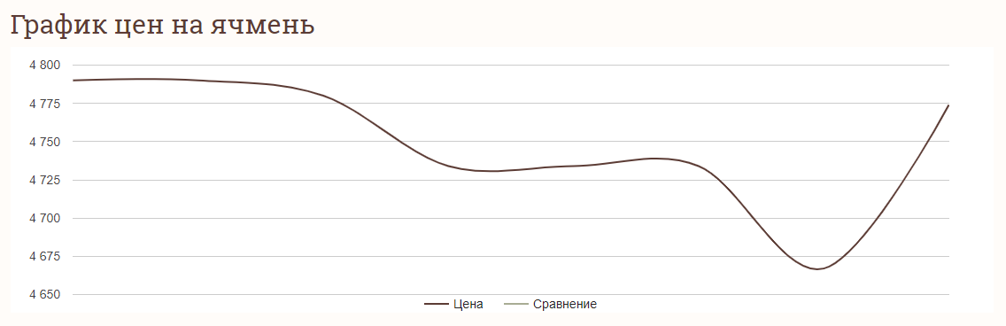 Ціни на зернові в Україні станом на 7 березня 2024 року