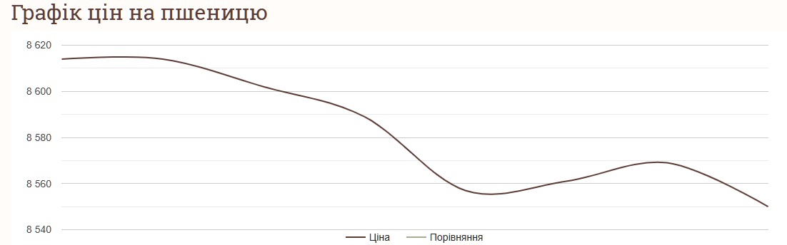 Як змінились ціни на пшеницю в грудні