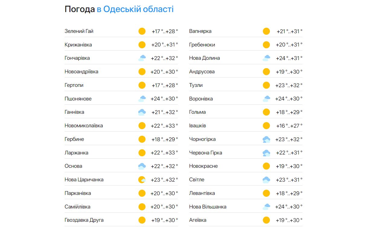 Погода в Одесской области 30 июля