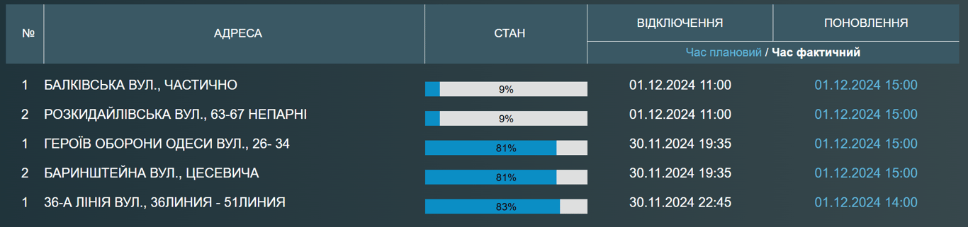 Одесситы со вчерашнего дня без воды — когда восстановят - фото 1
