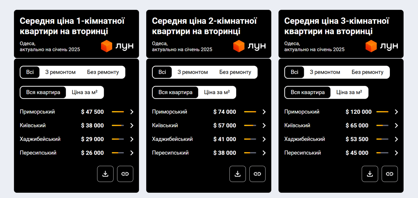 Вторичка, первичка или аренда - цены на квартиры в Одессе сегодня - фото 2
