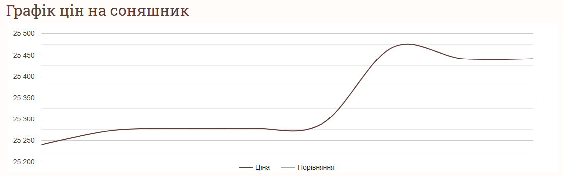 Ціни на соняшник в Україні станом на 12 листопада 2024 року
