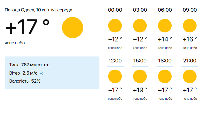 Может быть слишком жарко — синоптики рассказали о погоде в Одессе на сегодня - фото 1