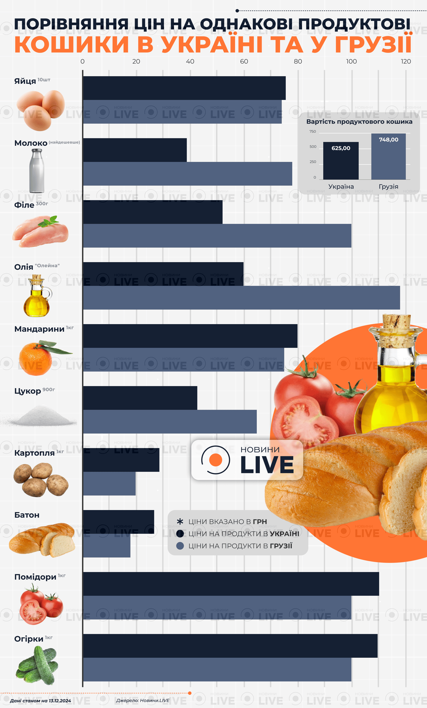 Де дешевші харчові продукти в Грузії, чи Україн