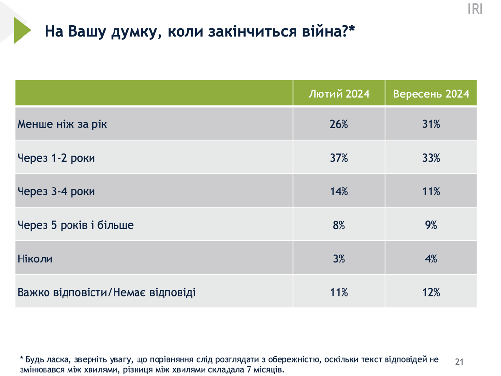 Опитування Рейтнг закінчення війни