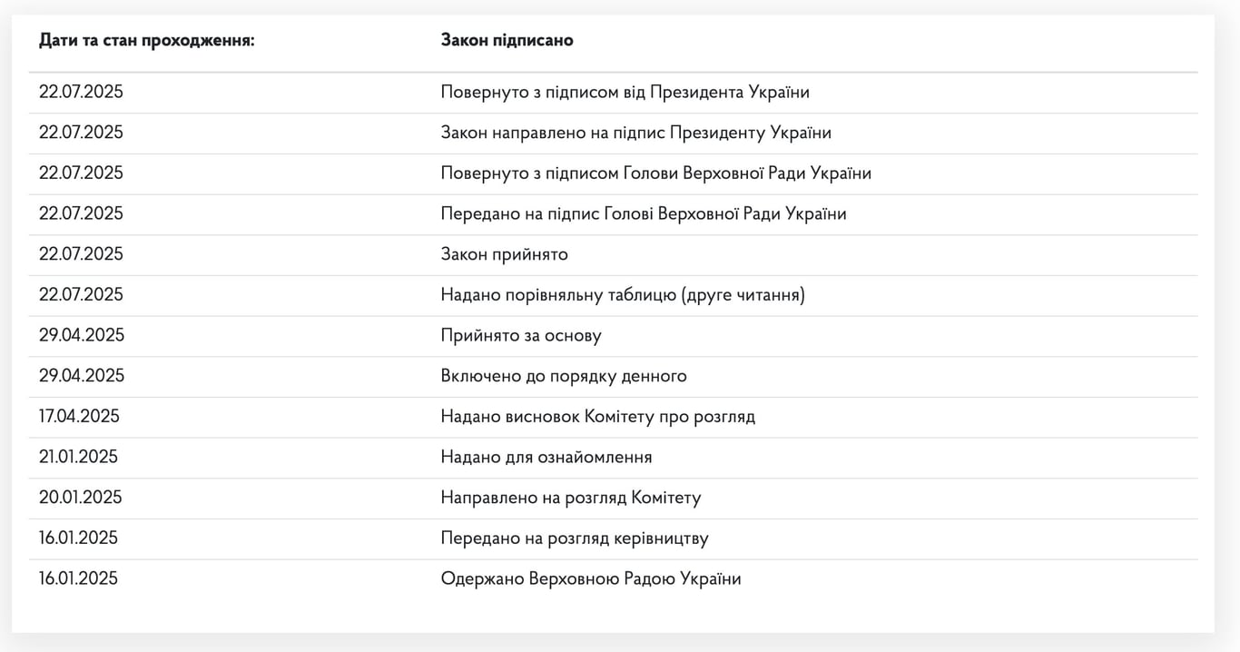 Зеленський підписав законопроєкт щодо НАБУ та САП - фото 1