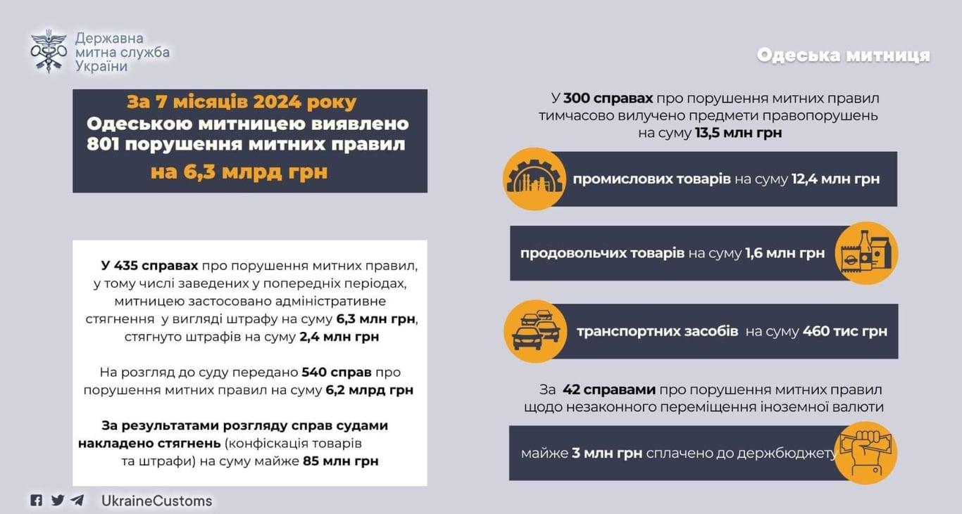 Показники Одеської митниці за 2024