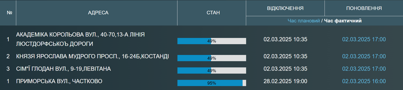 Одеситам відключили воду до вечора — у чому причина - фото 1
