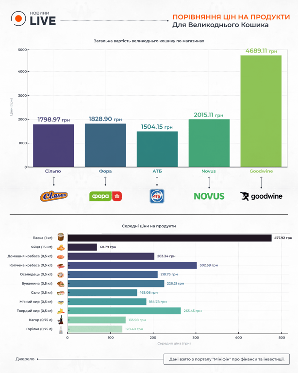 Порівняння цін на великодній кошик у супермаркетах України у 2024 році
