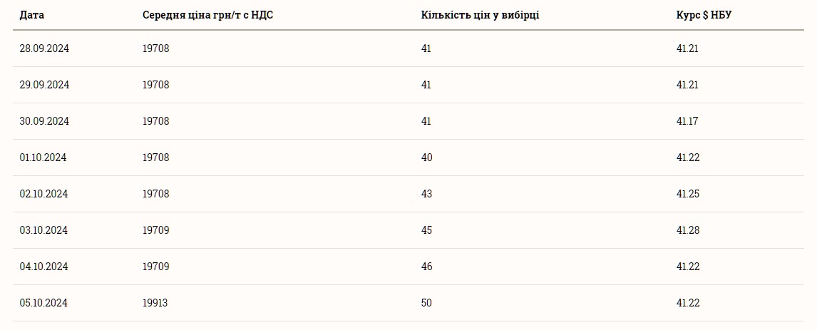 Скільки коштує соя 6 жовтня