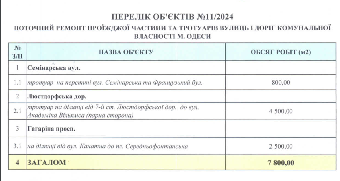Ще 17 мільйонів на дороги — в Одесі новий тендер - фото 4